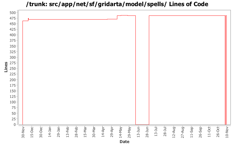 src/app/net/sf/gridarta/model/spells/ Lines of Code