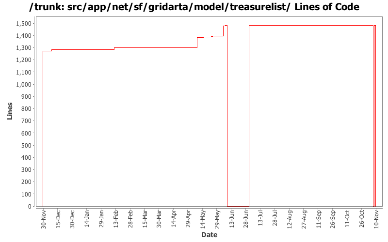 src/app/net/sf/gridarta/model/treasurelist/ Lines of Code