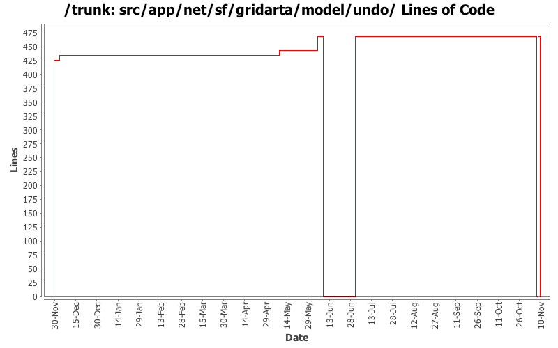 src/app/net/sf/gridarta/model/undo/ Lines of Code