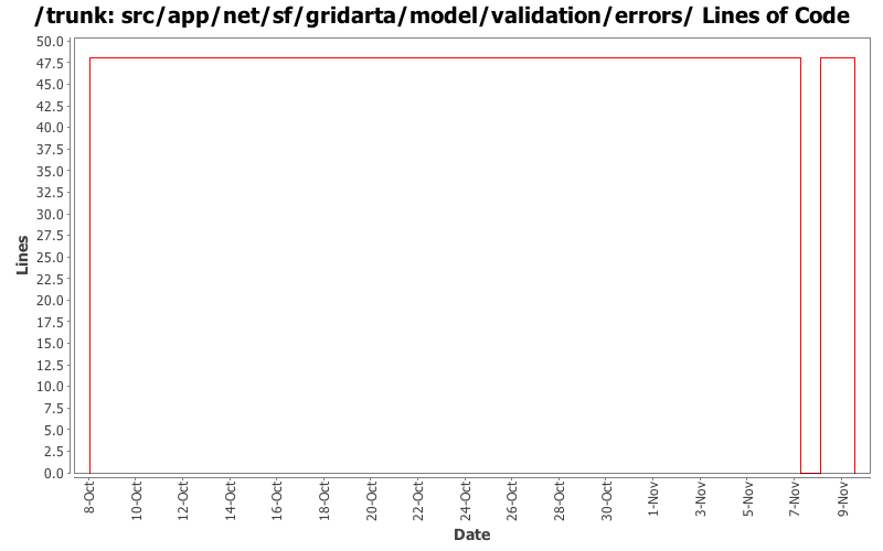 src/app/net/sf/gridarta/model/validation/errors/ Lines of Code