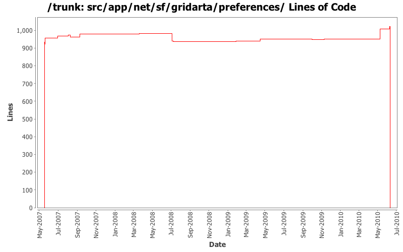 src/app/net/sf/gridarta/preferences/ Lines of Code