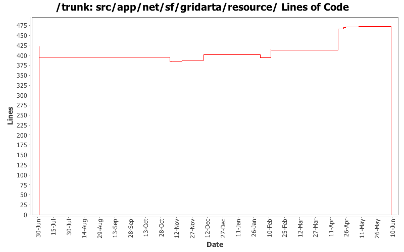 src/app/net/sf/gridarta/resource/ Lines of Code