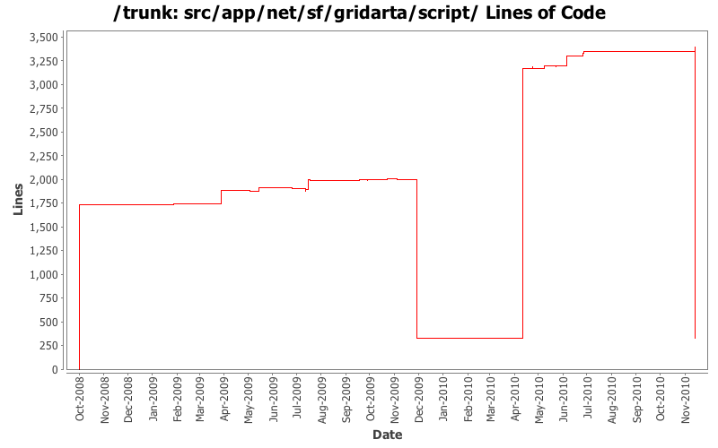 src/app/net/sf/gridarta/script/ Lines of Code