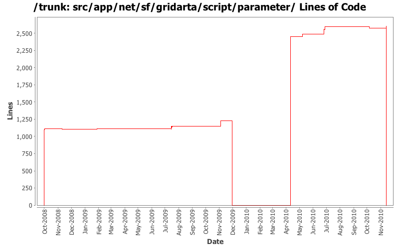 src/app/net/sf/gridarta/script/parameter/ Lines of Code