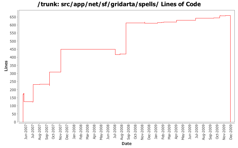 src/app/net/sf/gridarta/spells/ Lines of Code