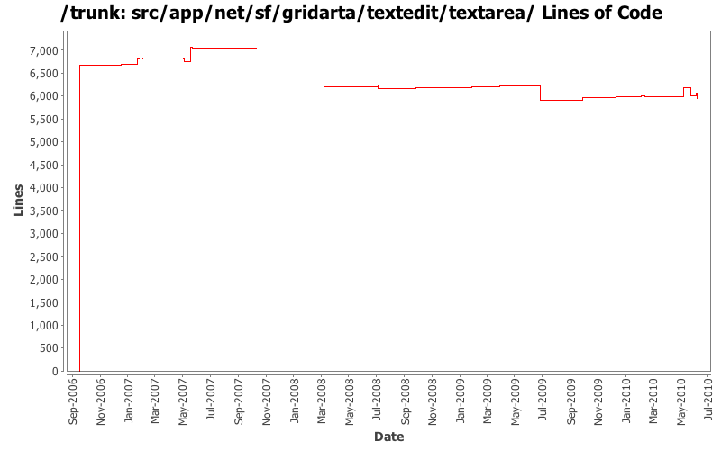 src/app/net/sf/gridarta/textedit/textarea/ Lines of Code