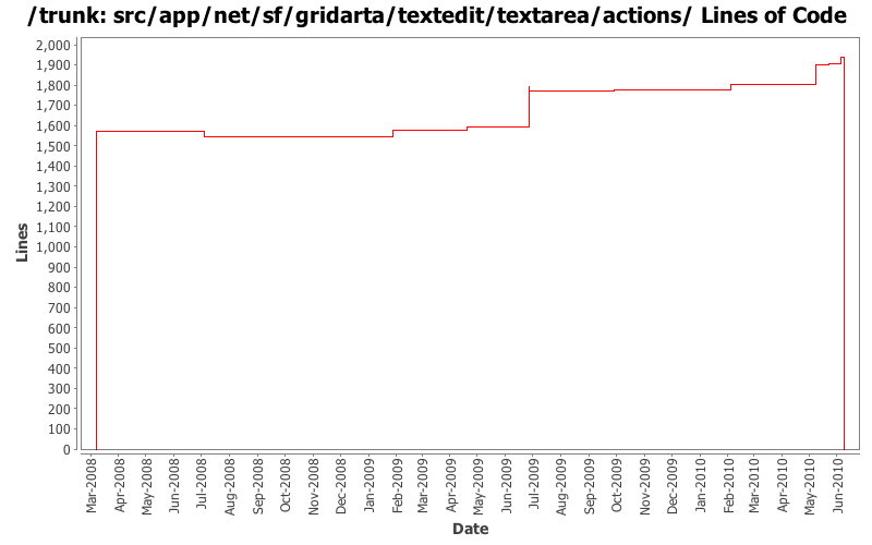 src/app/net/sf/gridarta/textedit/textarea/actions/ Lines of Code