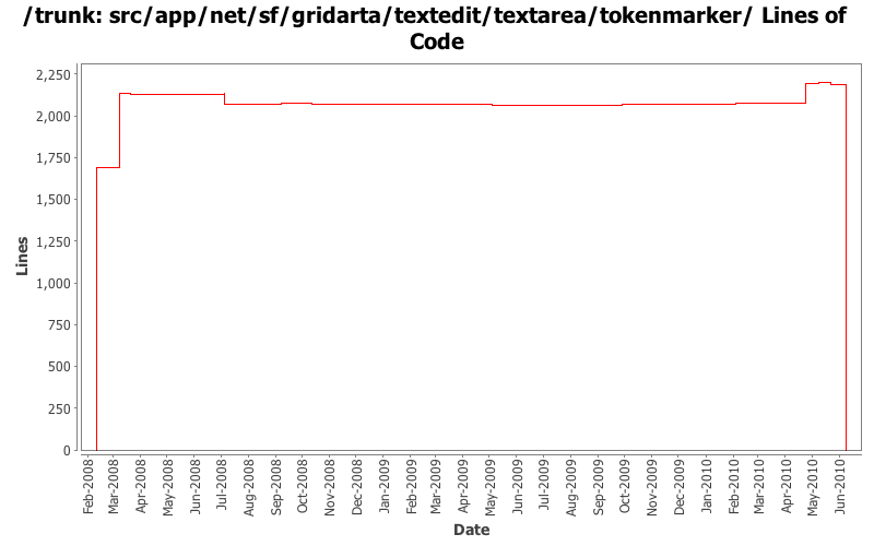 src/app/net/sf/gridarta/textedit/textarea/tokenmarker/ Lines of Code