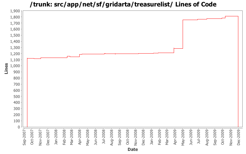 src/app/net/sf/gridarta/treasurelist/ Lines of Code