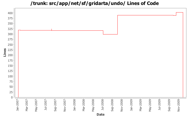 src/app/net/sf/gridarta/undo/ Lines of Code