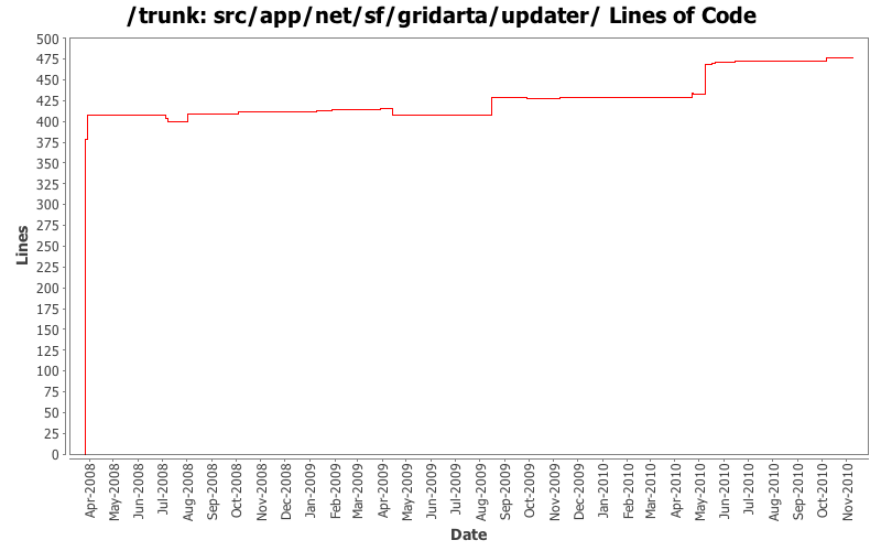 src/app/net/sf/gridarta/updater/ Lines of Code