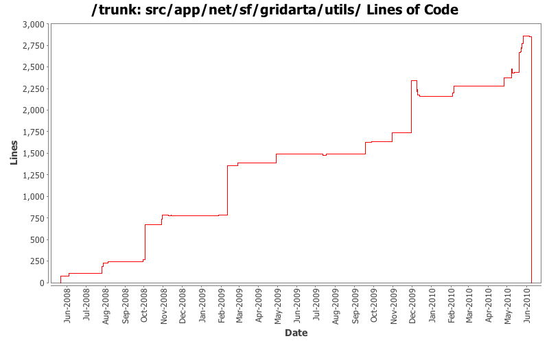 src/app/net/sf/gridarta/utils/ Lines of Code