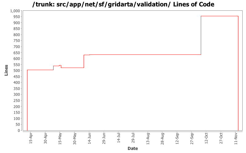 src/app/net/sf/gridarta/validation/ Lines of Code