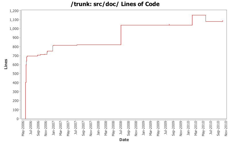 src/doc/ Lines of Code