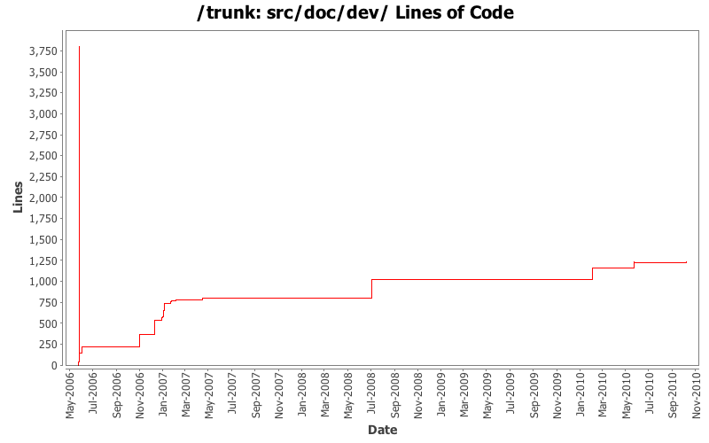 src/doc/dev/ Lines of Code