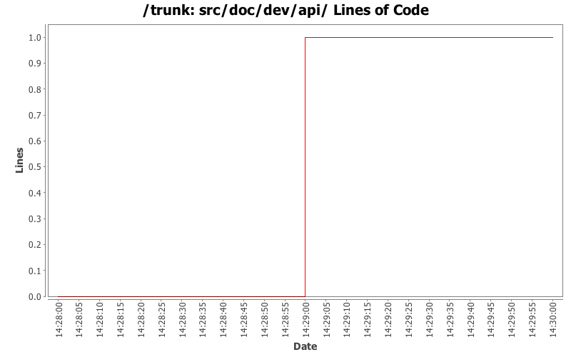 src/doc/dev/api/ Lines of Code