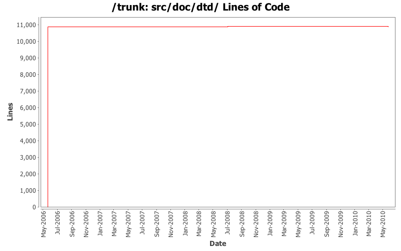 src/doc/dtd/ Lines of Code