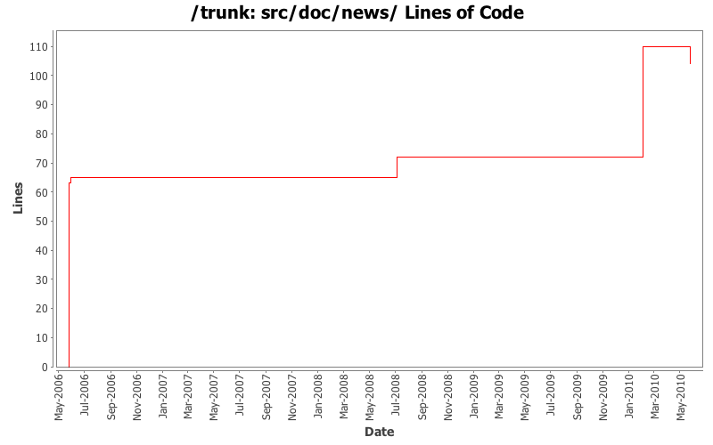 src/doc/news/ Lines of Code