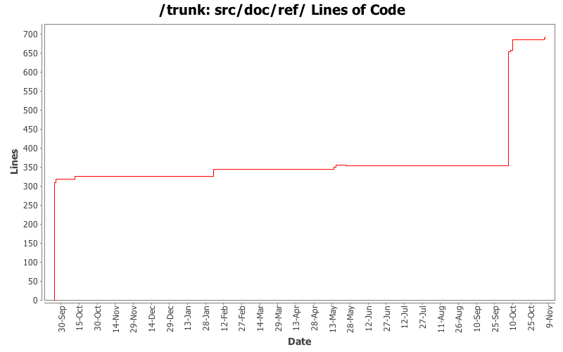 src/doc/ref/ Lines of Code