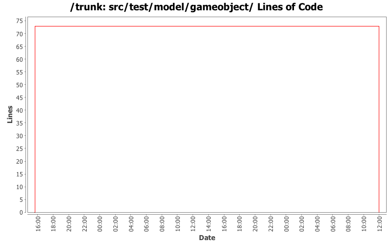 src/test/model/gameobject/ Lines of Code