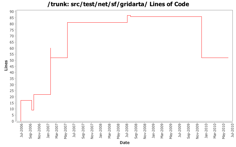 src/test/net/sf/gridarta/ Lines of Code