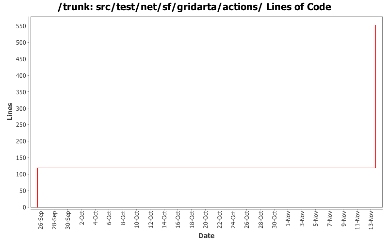 src/test/net/sf/gridarta/actions/ Lines of Code