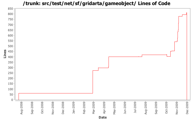 src/test/net/sf/gridarta/gameobject/ Lines of Code