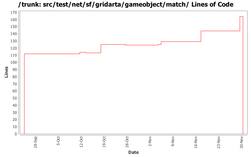 src/test/net/sf/gridarta/gameobject/match/ Lines of Code