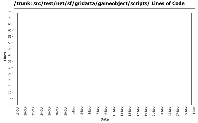 src/test/net/sf/gridarta/gameobject/scripts/ Lines of Code