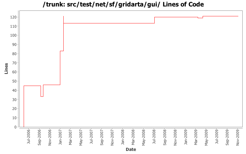 src/test/net/sf/gridarta/gui/ Lines of Code