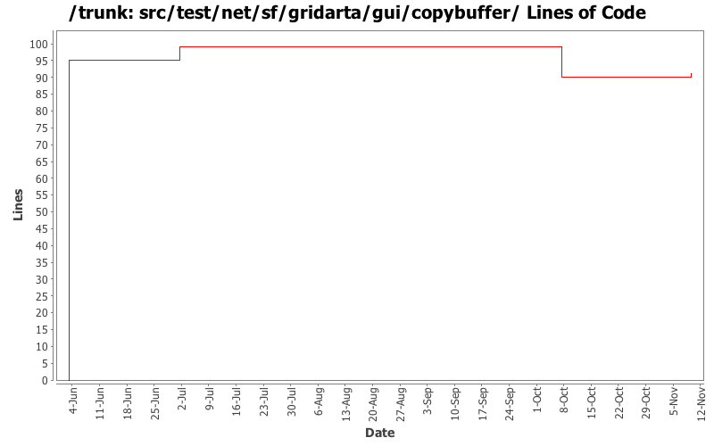 src/test/net/sf/gridarta/gui/copybuffer/ Lines of Code