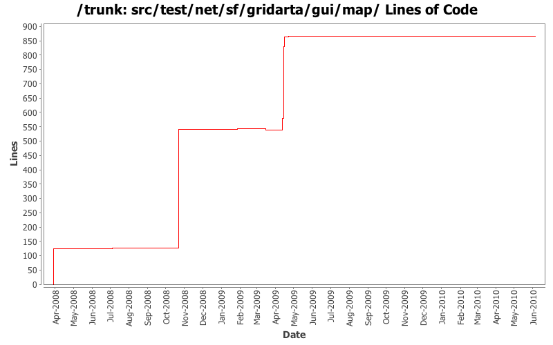 src/test/net/sf/gridarta/gui/map/ Lines of Code