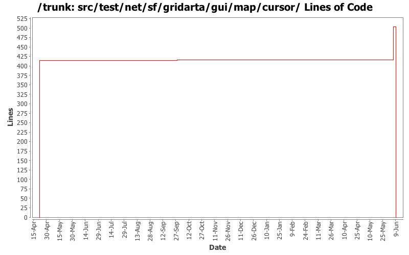 src/test/net/sf/gridarta/gui/map/cursor/ Lines of Code