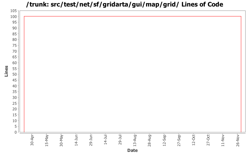 src/test/net/sf/gridarta/gui/map/grid/ Lines of Code