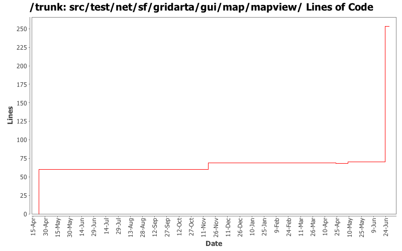 src/test/net/sf/gridarta/gui/map/mapview/ Lines of Code