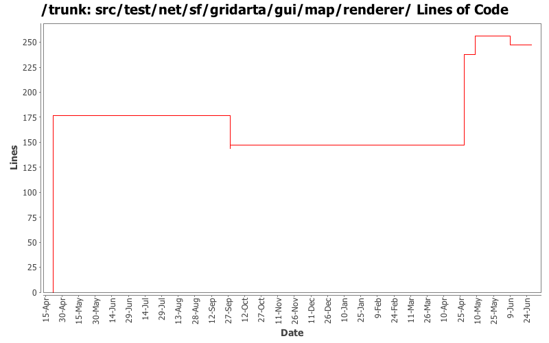 src/test/net/sf/gridarta/gui/map/renderer/ Lines of Code