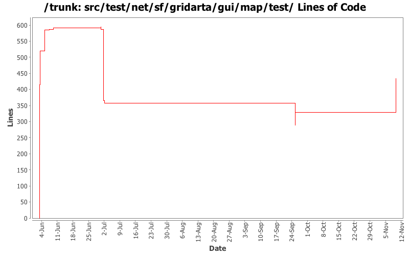 src/test/net/sf/gridarta/gui/map/test/ Lines of Code