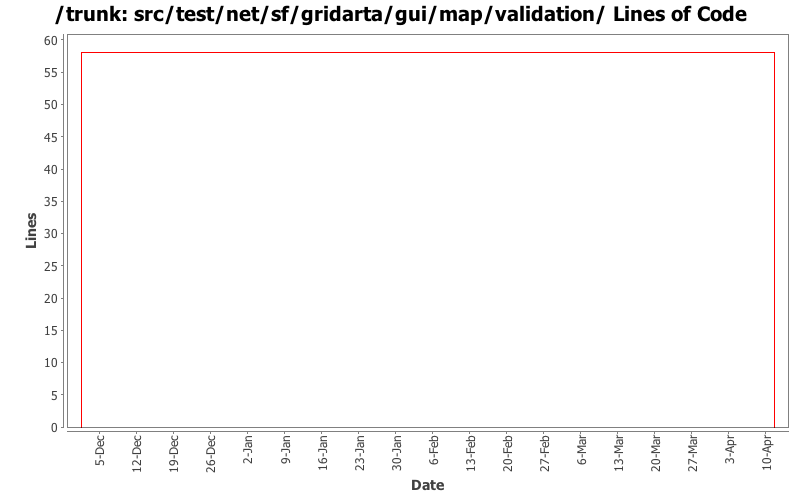 src/test/net/sf/gridarta/gui/map/validation/ Lines of Code