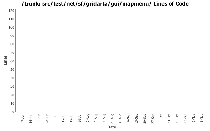 src/test/net/sf/gridarta/gui/mapmenu/ Lines of Code