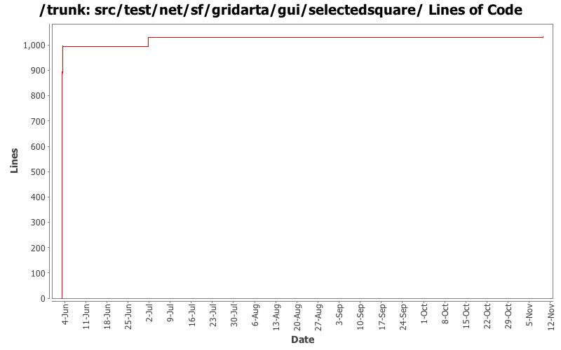 src/test/net/sf/gridarta/gui/selectedsquare/ Lines of Code