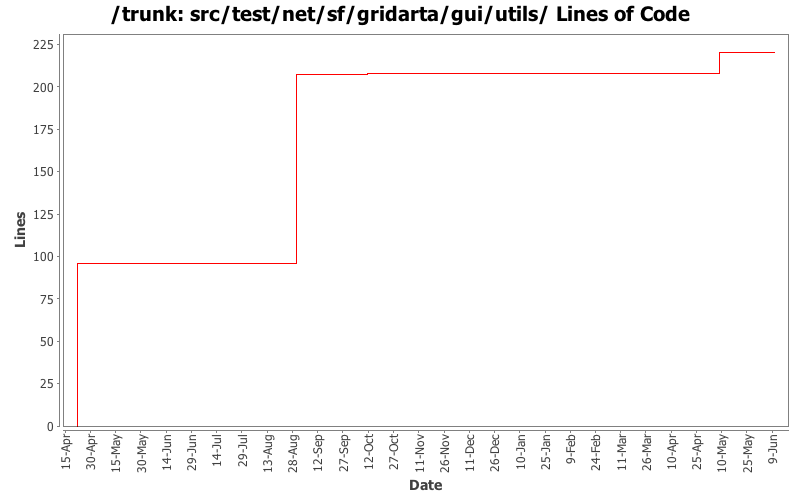 src/test/net/sf/gridarta/gui/utils/ Lines of Code