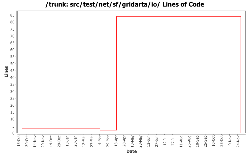 src/test/net/sf/gridarta/io/ Lines of Code