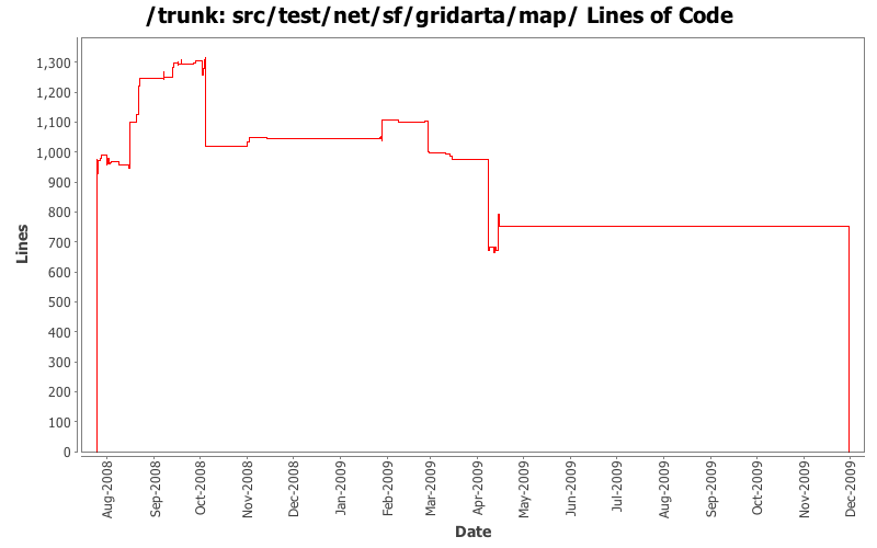 src/test/net/sf/gridarta/map/ Lines of Code