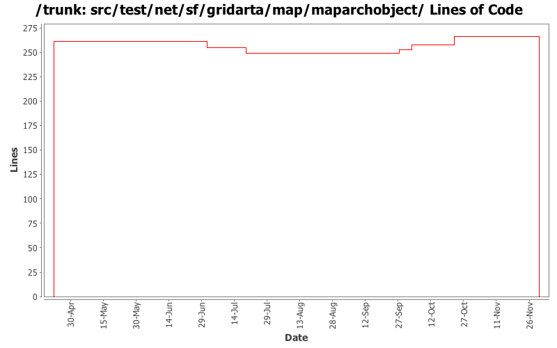 src/test/net/sf/gridarta/map/maparchobject/ Lines of Code