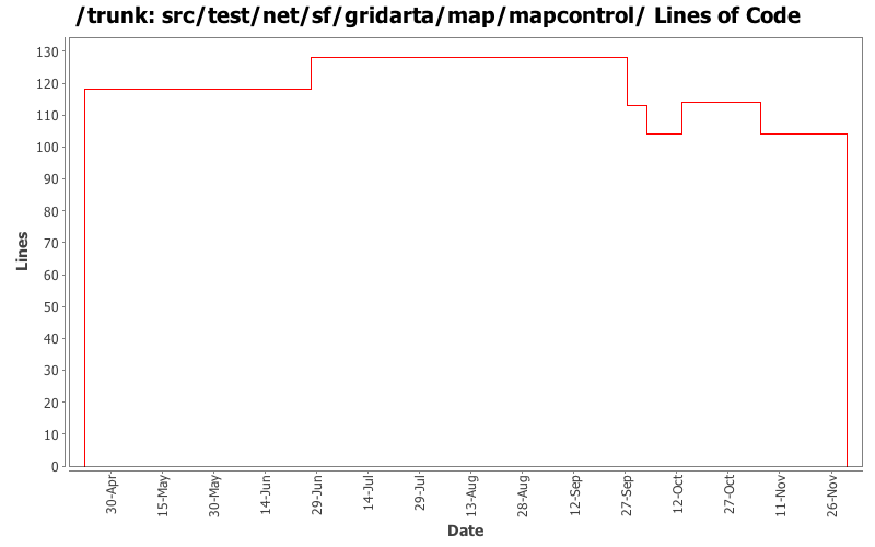 src/test/net/sf/gridarta/map/mapcontrol/ Lines of Code