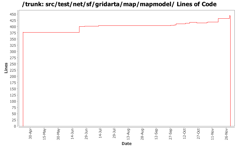 src/test/net/sf/gridarta/map/mapmodel/ Lines of Code