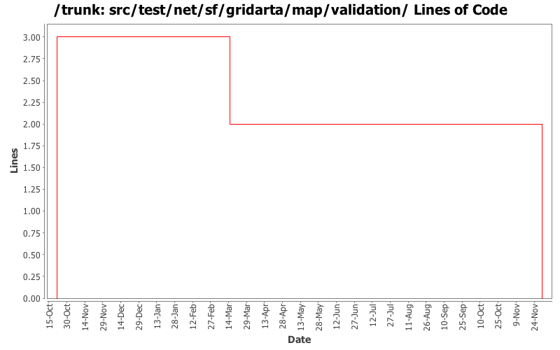 src/test/net/sf/gridarta/map/validation/ Lines of Code