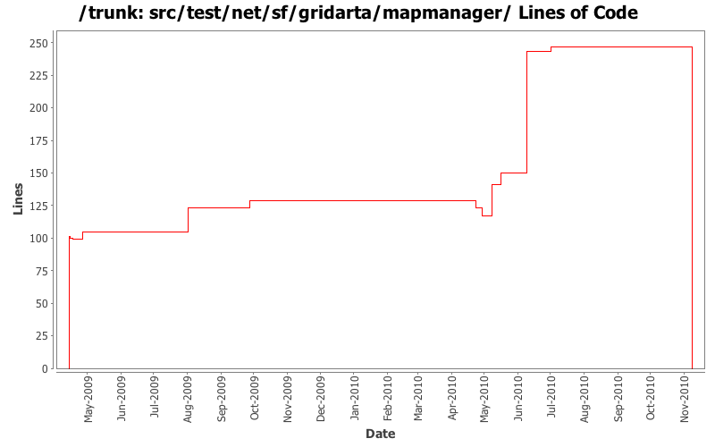 src/test/net/sf/gridarta/mapmanager/ Lines of Code