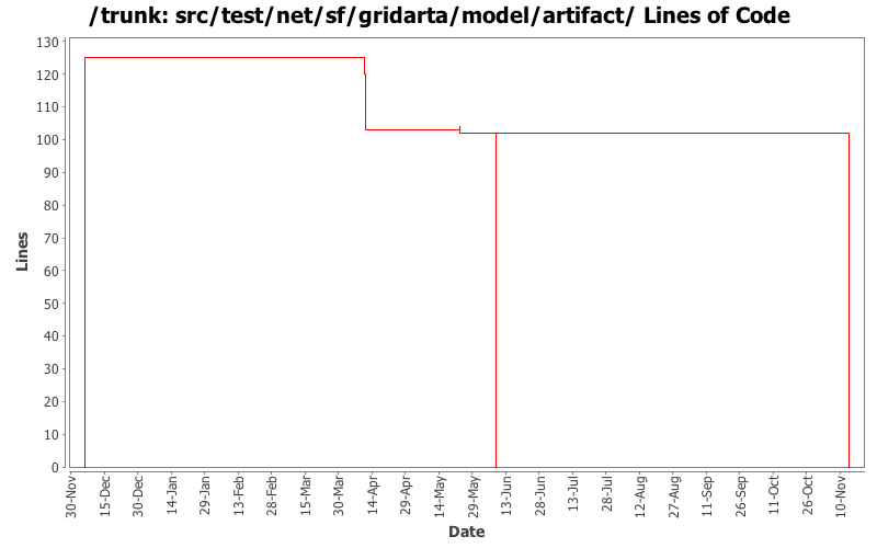 src/test/net/sf/gridarta/model/artifact/ Lines of Code