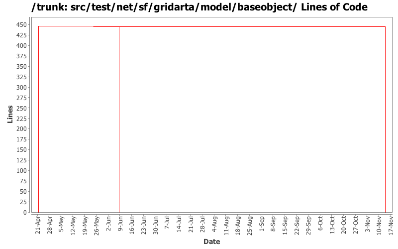 src/test/net/sf/gridarta/model/baseobject/ Lines of Code